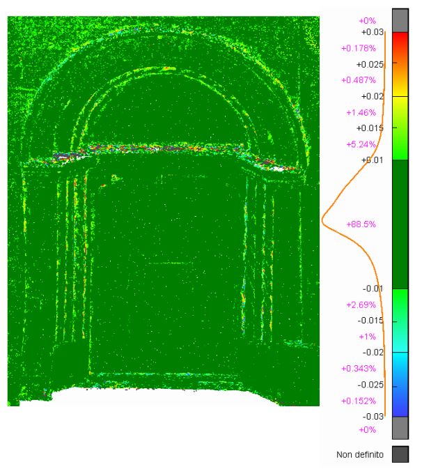 Confronto C2C tra le nuvole di punti generate mediante tecnica TLS e tecnica fotogrammetrica del portale principale del Duomo Vecchio di San Severino Marche (MC)