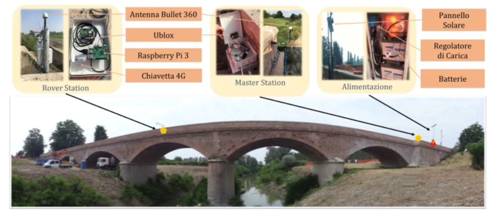 Il sito test (Ponte Motta di Cavezzo – MO) con collocazione dei sensori.