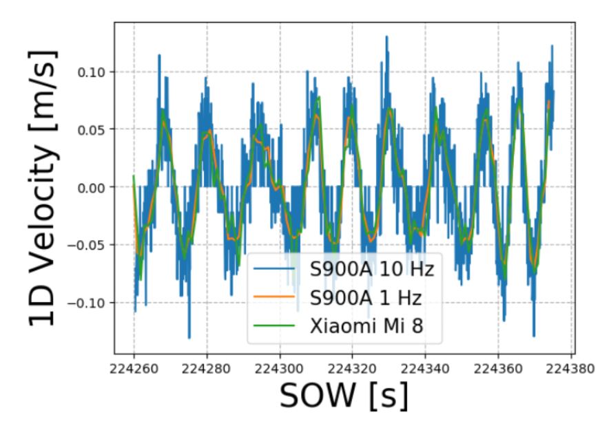 Variazione temporale della velocità nella direzione di moto per le epoche comprese tra 14:17:40 GPST e 14:19:35 GPST del 02/04/2019. Nel grafico sono riportate le soluzioni per dati acquisiti a 10 Hz (blue) e 1Hz da STONEX S900A (arancio) e 1Hz da Xiaomi Mi 8 (verde)