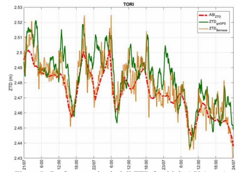 Confronto tra i valori di ZTD forniti da ASI (rosso) con quelli ottenuti con goGPS (verde) ed il Bernese (arancione) per la stazione di TORI, relativi al primo evento di pioggia. Il tempo è espresso in UTC.