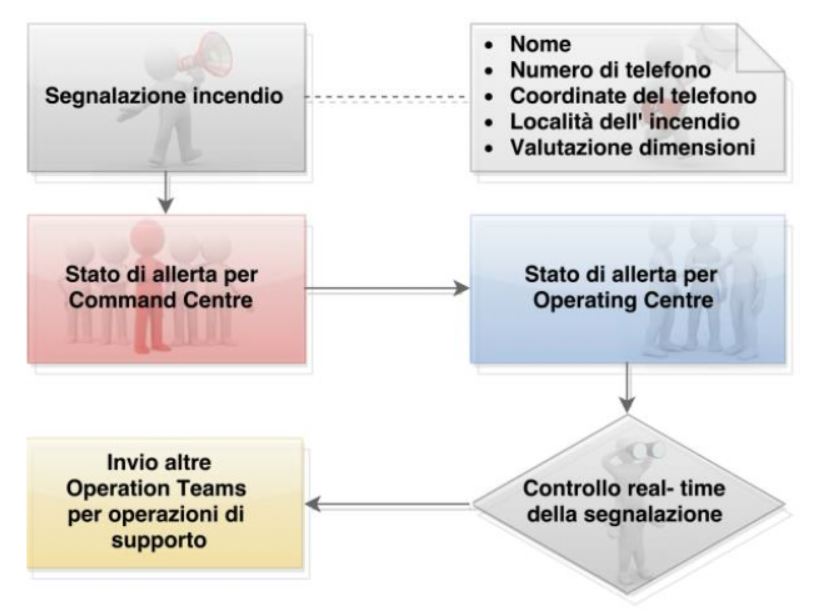 Flow chart per la procedura di trigger in caso di incendio.